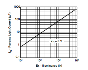 BPW34 current versus illuminance