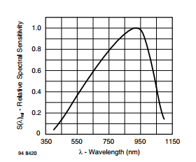 BPW34 spectral sensitivity