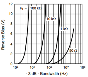 BPW34 bandwidth versus reverse bias