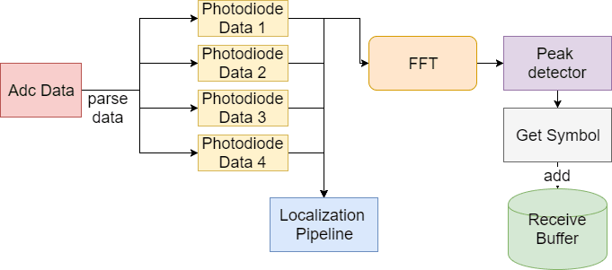 FSK demodulation pipeline