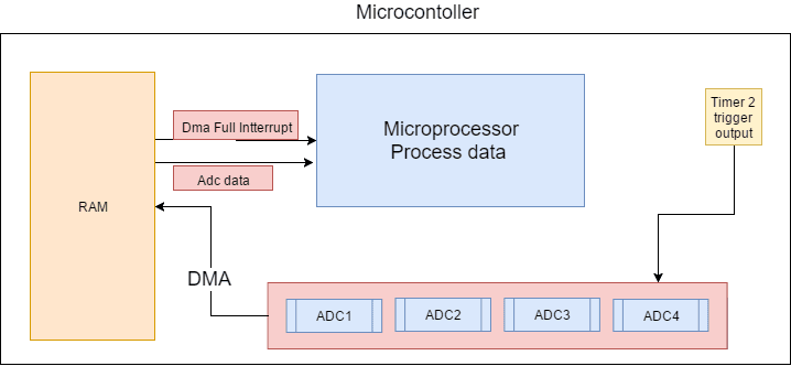 FSK receiver block diagram