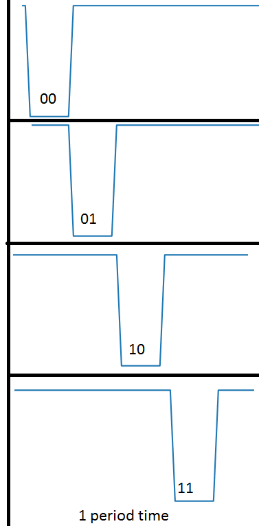 PPM bit coding