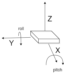 Axes of the system