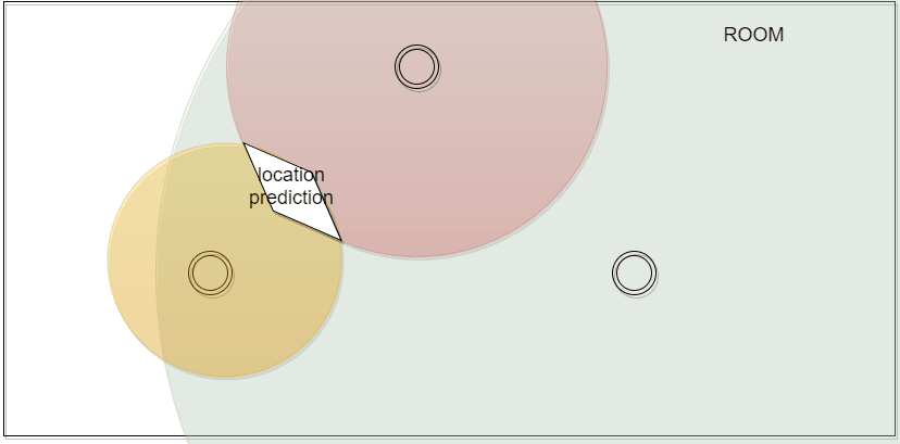 RSS trilateration