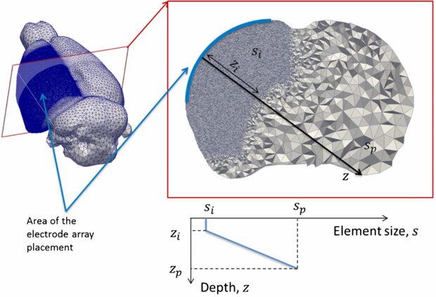 Mesh element size as a function of depth