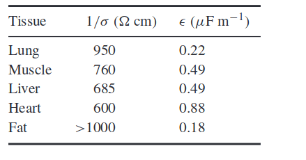 Impedance of different materials and tissues at 10 kHz
