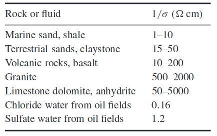 Impedance of different materials and tissues at 10 kHz