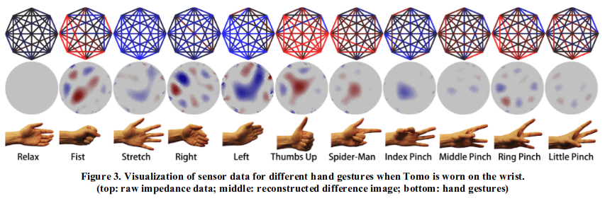 Tomography images for different hand gestures