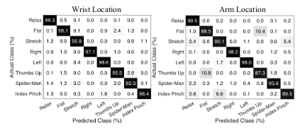 Tomo confusion matrix on the arm