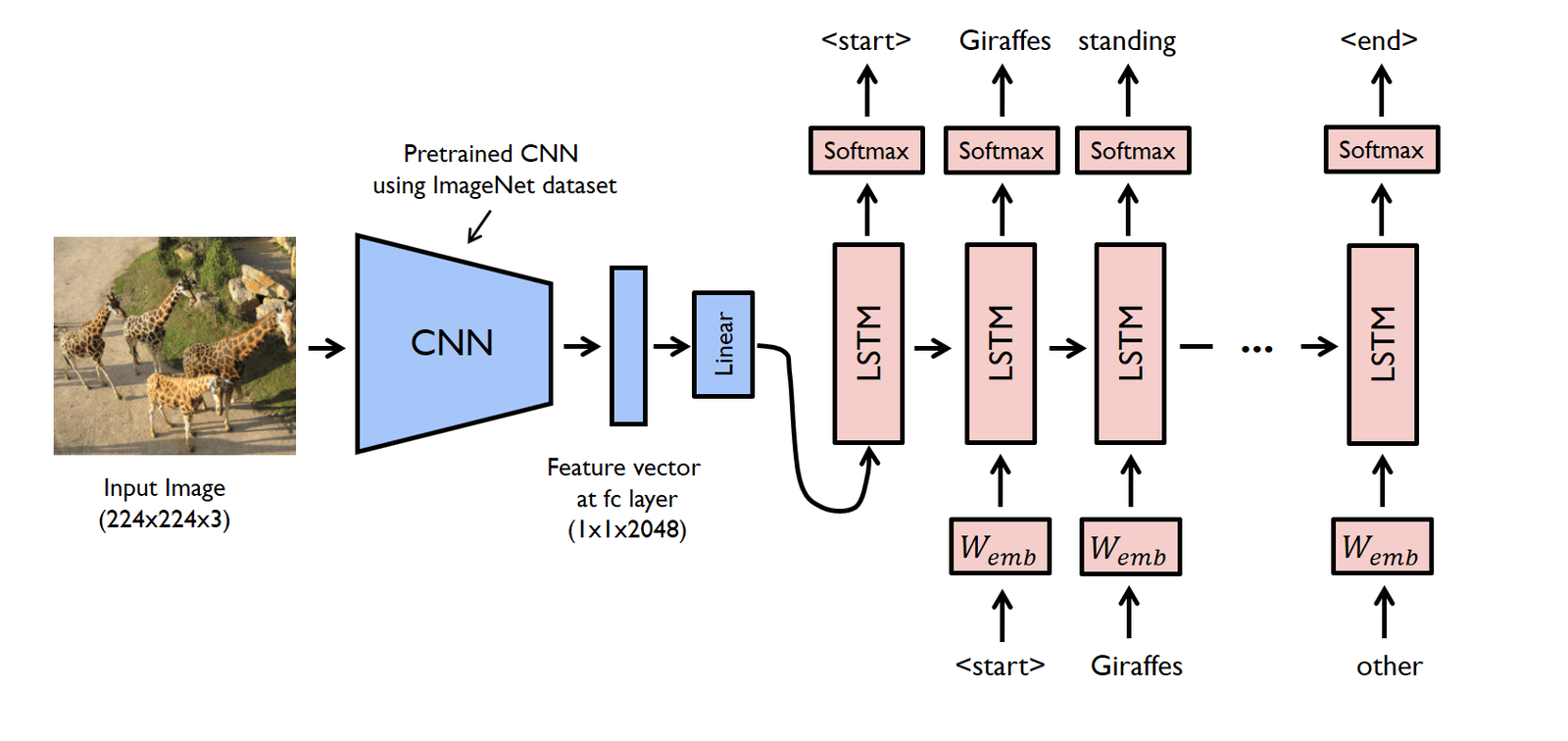 CNN LSTM structure