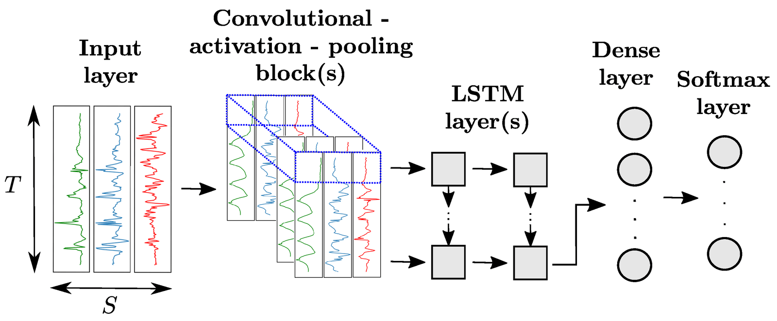 Convolutional LSTM structure