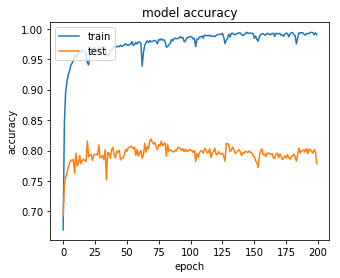 Baseline accuracy during training