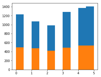 Label distribution of the UCI dataset
