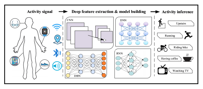Human activity recognition pipeline