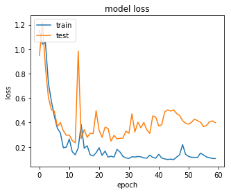 LSTM loss during training