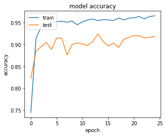 CNN LSTM accuracy during training