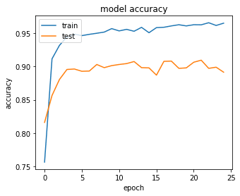 Convolutional LSTM accuracy during training