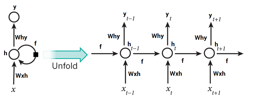 RNN structure