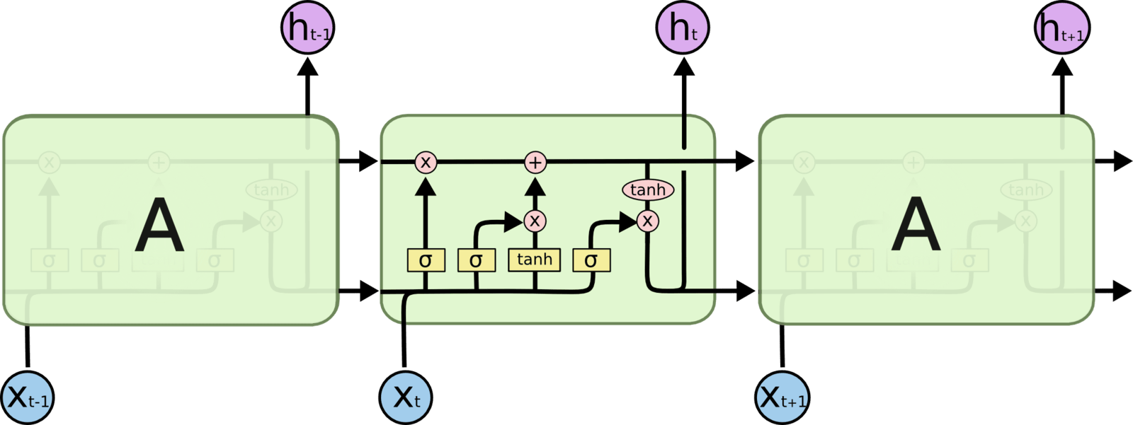 LSTM cell structure
