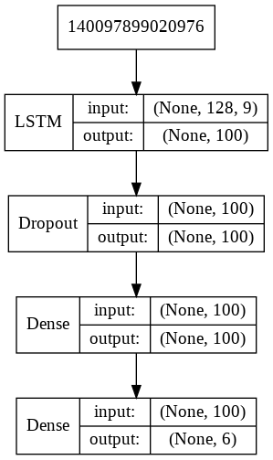 LSTM model layers